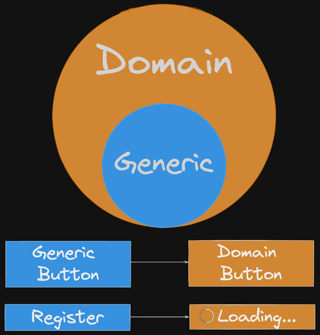 Diagram of Generic and Domain Components idea and analogy.