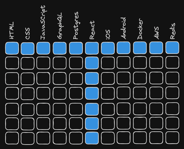 T-shaped developer diagram and visualization