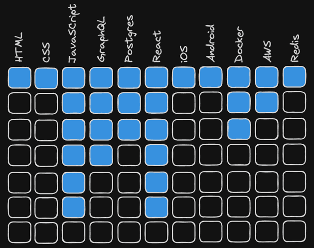 Expanded T-shaped developer diagram and visualization - Generalizing Specialist or Specializing Generalist